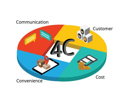 4c Marketing Model For Brand Strategy To Increase More Sales 14477765
