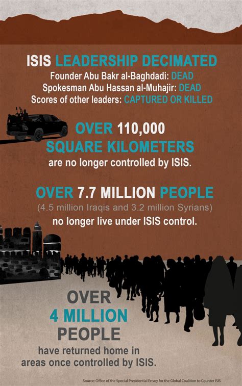Global Coalition To Defeat Isis Weighs Next Steps Infographic