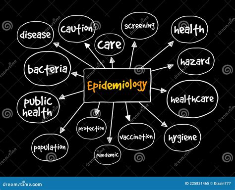 Epidemiology Mind Map Health Concept For Presentations And Reports