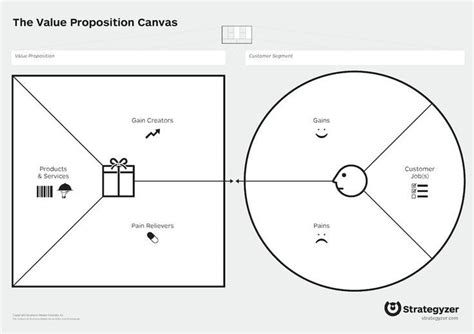Strategyzer Business Model Canvas Value Proposition Bunisus