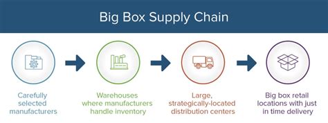 Supply Chain Management Principles Examples And Templates Smartsheet
