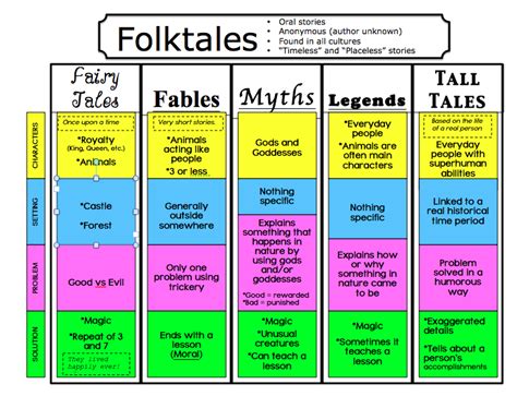 Folktales Fairytales And Fables Oh My Lessons By Sandy