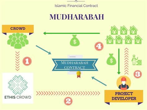Working With Islamic Finance