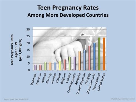 teenage pregnancy charts 2022