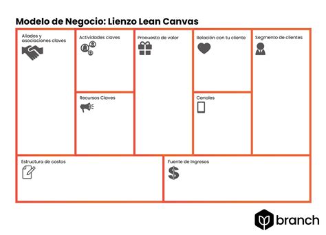 Aplicamos El Modelo De Negocio Lean Canvas Mind Map