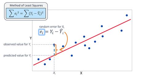 Fitting The Multiple Linear Regression Model Introduction To