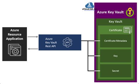 Generate A Csr And Install A Certificate In Microsoft Azure Key Vault Reverasite