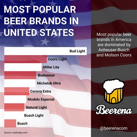 Most Popular Beer Brands In United States Beerena