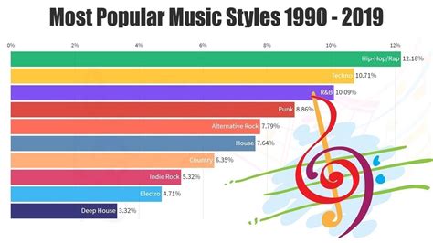Most Popular Music Styles 1990 2019 Youtube