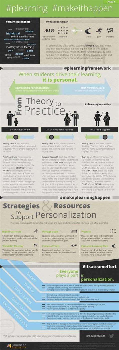 Making Personalized Learning Happen Infographic E Learning Feeds