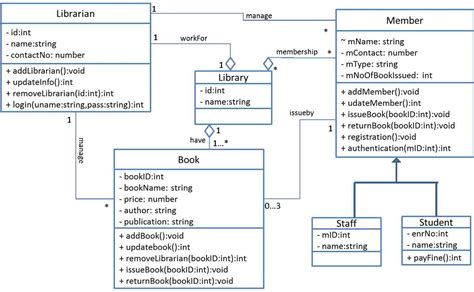 Draw Use Case Diagram For Library Management System Robhosking Diagram