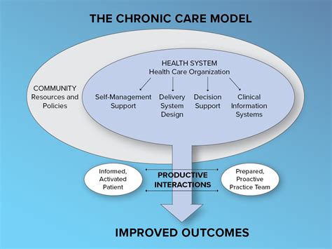 Chronic Care Management Improving Quality Of Care
