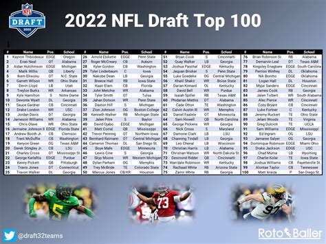 2022 Nfl Draft Top 100 With Write Ups On Top 50 Rnfldraft
