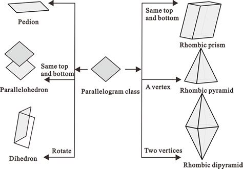 Geometric Form Evolution Of Polygonal Parallelogram Subclass Crystal