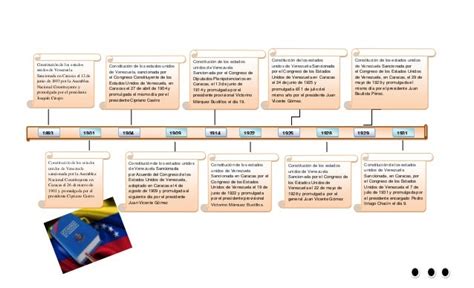 Evolución Histórica De La Constitución En Venezuela