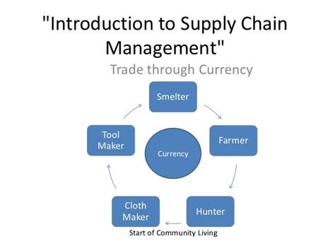 Introduction To Supplychain Management