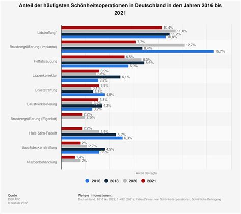 Beliebteste Schönheitsoperationen In Deutschland Bis 2015 Umfrage