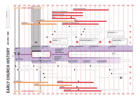 Church History Timeline Chart Pdf My Xxx Hot Girl