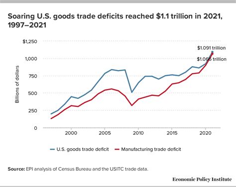 Us Trade Deficits Hit Record Highs In 2021 Wita