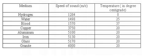Speed Of Sound In Different Mediums Physics Weekly