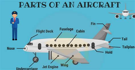 Aircraft Parts Exterior Parts Of An Airplane With Pictures • 7esl