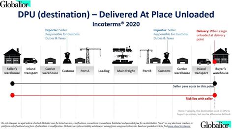 Incoterms 2020 Introduction For Traders Globalior