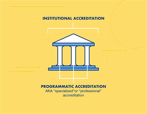 Difference Between Institutional Accreditation And Programmatic
