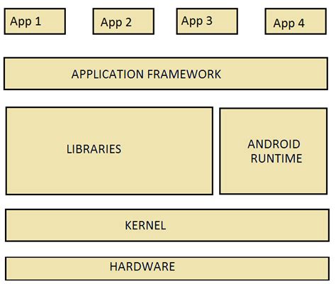 An Introduction To Android Development