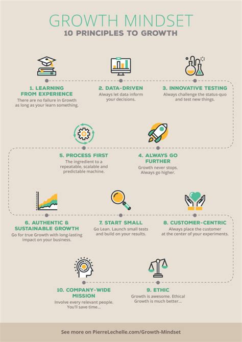 Growth Mindset Infographic Pierre Lechelle