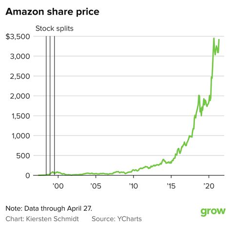 Amazon Stock Split Performance Acorns