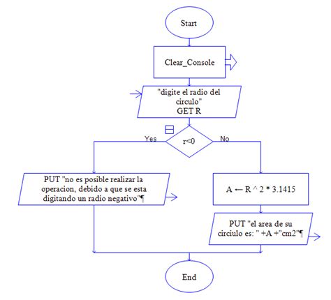 Diagramas De Flujo