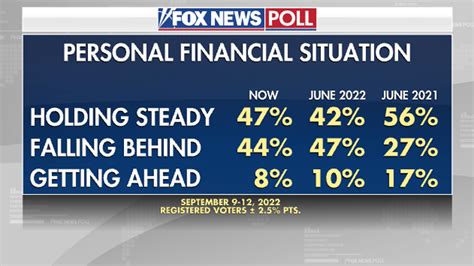 Fox News Poll Majority Says Biden Administration Incompetent Fox News