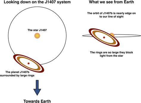 Planet j1407b looks similar to saturn but is much bigger, with enormous rings. Frontiers for Young Minds