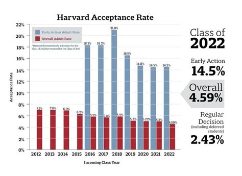 Harvard Acceptance Rate Class Of 2022 Exams Tips Harvard Acceptance