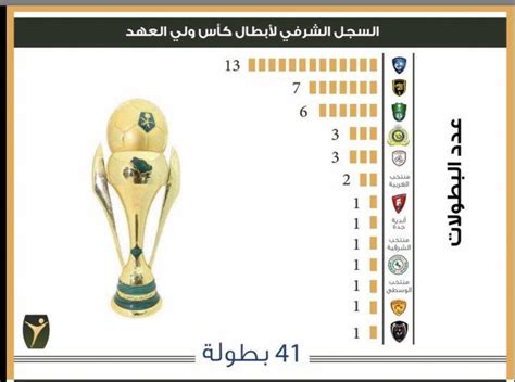 Jun 05, 2021 · ونفى مصدر بالنادي الأهلي لـ بطولات هذه الأنباء، مؤكدًا أن اللاعب ليس ضمن اهتمامات القلعة الحمراء خلال الفترة الحالية، لافتًا إلى أن بيتسو موسيماني المدير الفني للفريق لم يطلب التعاقد معه. أخبار 24 | فريق توثيق الرياضة السعودية يعلن عدد بطولات ...