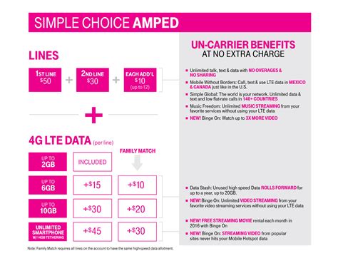 Balíček s názvem sportovní léto půjde aktivovat od 18. T-Mobile "Amps" Up Simple Choice Plans, Doubles Amount of Data