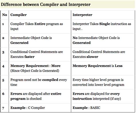 Compiler Vs Interpreter Difference Between Compiler And Interpreter Images