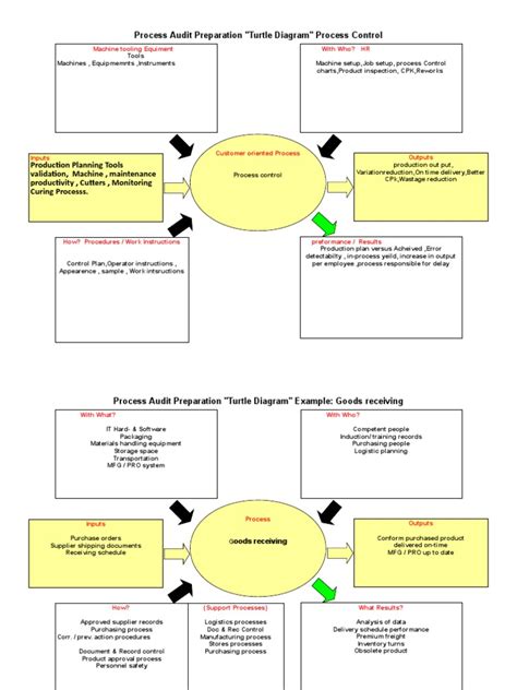 The automotive quality management system standard, iatf 16949, along with applicable automotive customer specific requirements, iso 9001:2015 requirements, and iso 9000. Turtle Diagrams - IATF_16949_2016 | Audit | Logistics