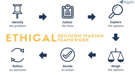 7 Step Ethical Decision Making Model