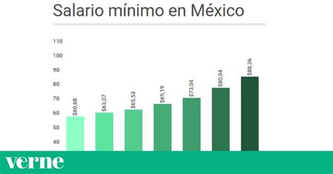 4 Gráficas Que Explican Cómo Rinde El Salario Mínimo En México Verne