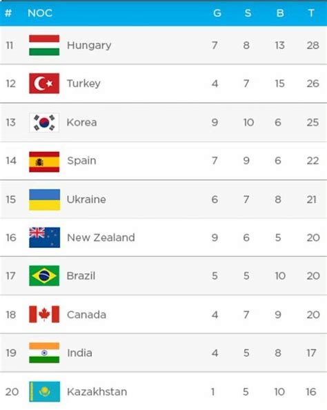 Jul 24, 2021 10:27 pm pht. Tokyo Olympics: Statistical model predicts India's medal ...