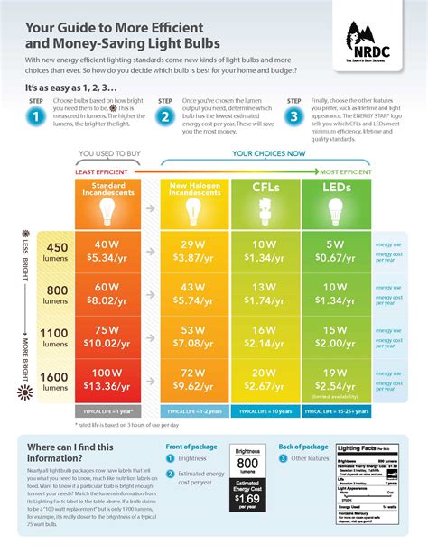 Pick The Best Energy Efficient Light Bulbs For Your Home Or Apt