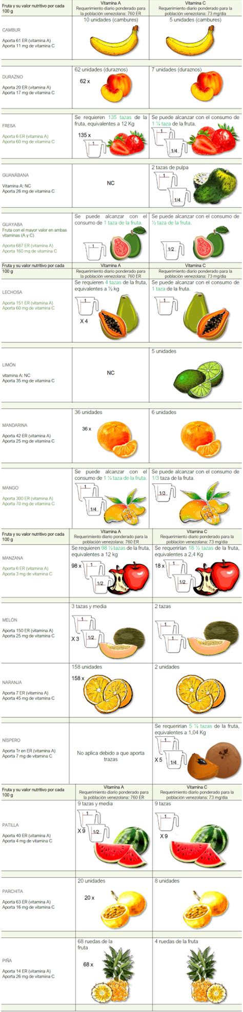 Valor Y Aporte Nutricional De Las Frutas Fundación Bengoa