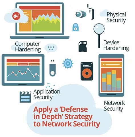 Network Security Defense Depth Cstor