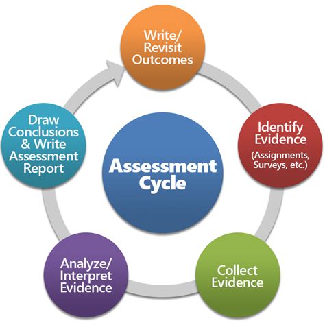 Assessment Secondly Use The Plan To Effectively Do The Task Of Teaching