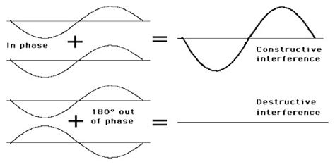 Definition Superposition Of Waves And Interference Of Sound Qs Study