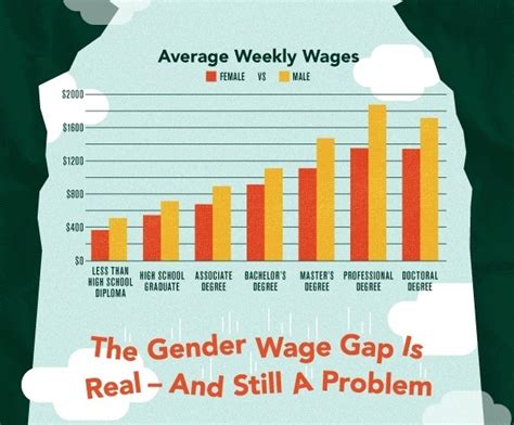 Equal Education Unequal Pay Closing The Gender Wage Gap The Gender Wage Gap Is Real And