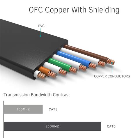 However, it provides you with much more functionality. Cat 6 Ethernet Cable 100 ft (At a Cat5e Price but Higher ...