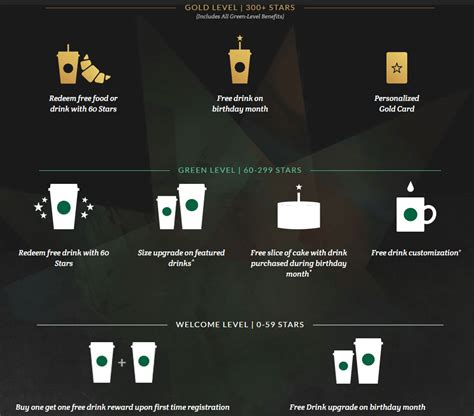 Receive custom offers as a starbucks rewards™ member. 5 Ways My Starbucks Rewards is Taking Over APAC - RMS