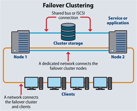 Sql Server Failover Clustering For High Availability Riset